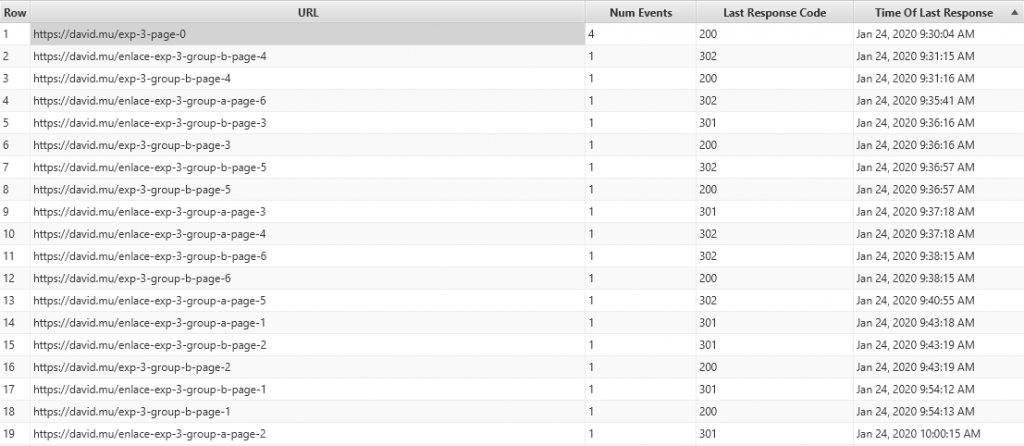 Actividad de googlebot tras enviar la solicitud por gsc